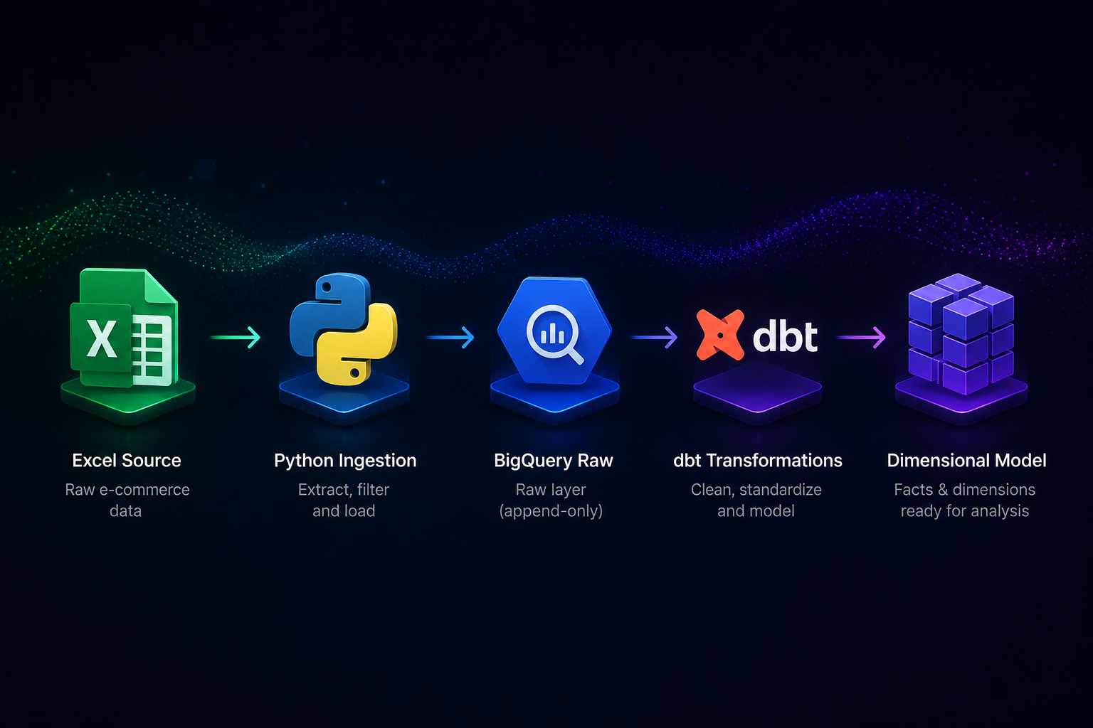 E-commerce Data Pipeline